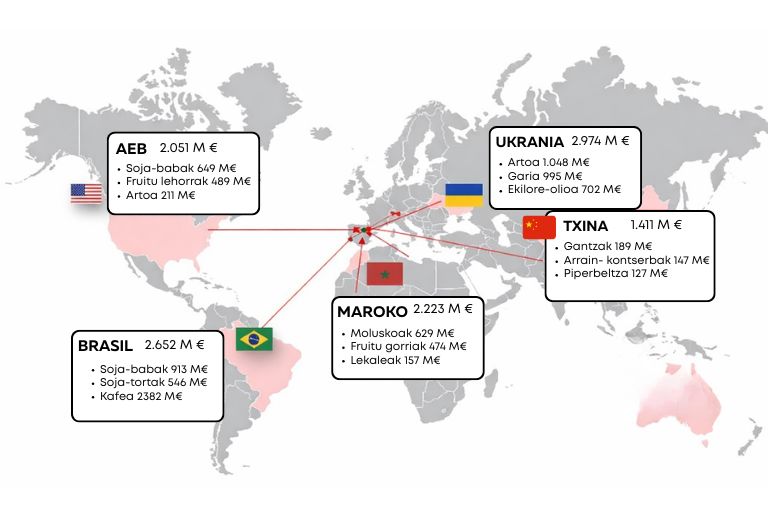 Hirugarren herrialdeetatik egindako inportazioen jatorri nagusiak eta produktu inportatuenak